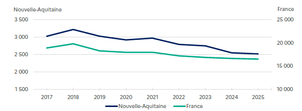 Courbes du nombre d'agriculteurs-multiplicateurs de semences de 2017 &agrave; 2025, en Nouvelle-Aquitaine et en France. En r&eacute;gion, il passe d'environ 3 200 en 2018 &agrave; environ 2 500 en 2025, et la baisse est plus mod&eacute;r&eacute;e au niveau national.