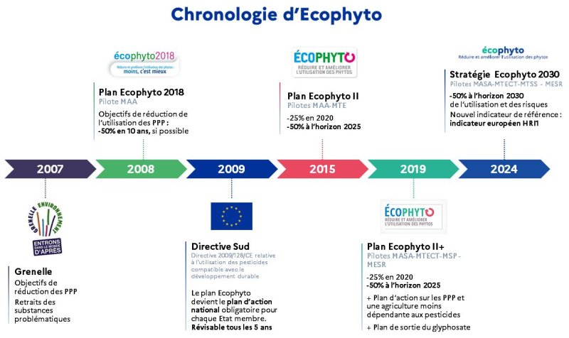 Frise chronologique des étapes de la politique Écophyto